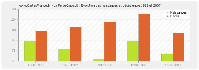 La Ferté-Imbault : Evolution des naissances et décès entre 1968 et 2007